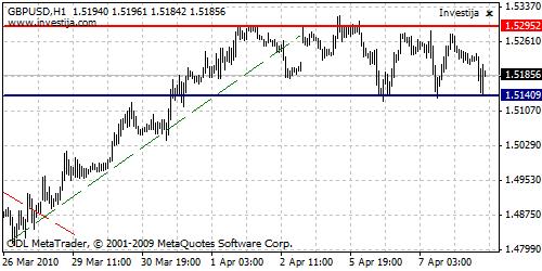 GBP/USD Technical Analysis- M Pattern Was Formed GBP/USD Technical Analysis- M Pattern Was Formed